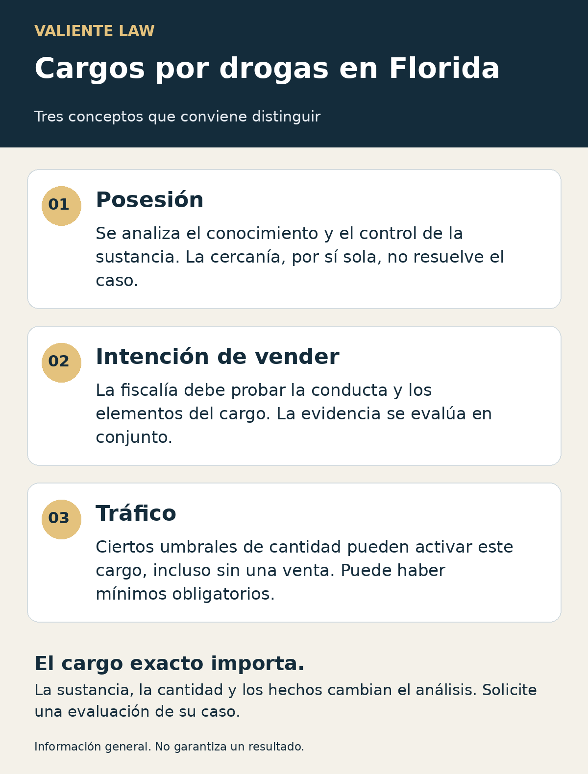 Tres tipos de cargos por drogas en Florida: posesión, intención de vender y tráfico; cada uno requiere analizar hechos y elementos distintos.